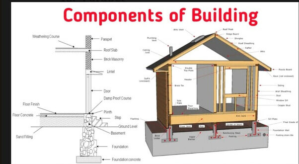 Important Components of a Smart Building